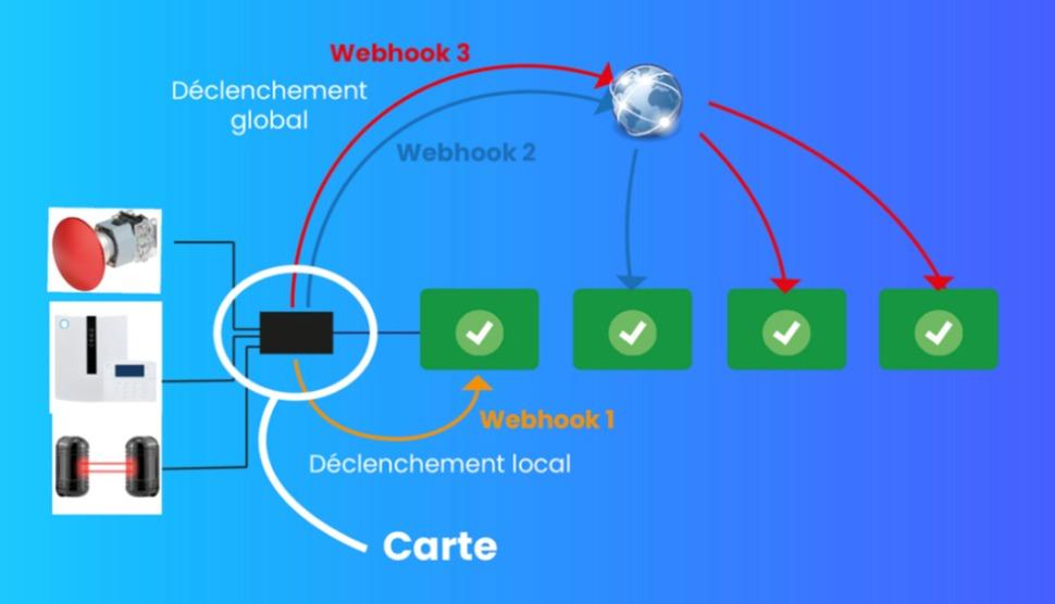 Les contacts secs en affichage dynamique pour déclencher vos médias